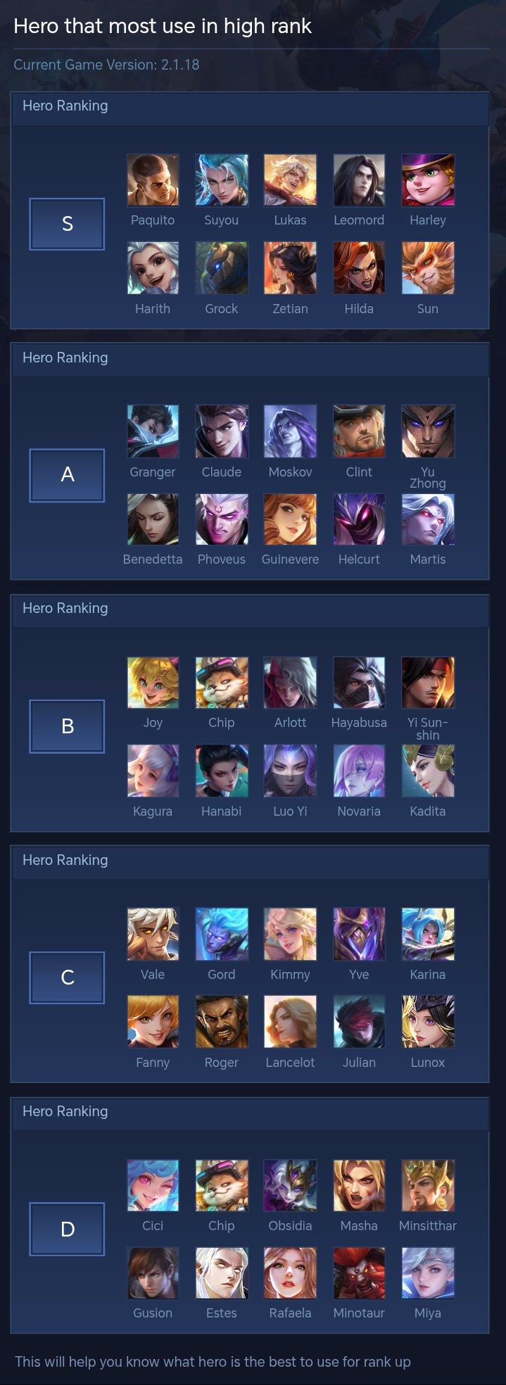 Hero that most use in high rank