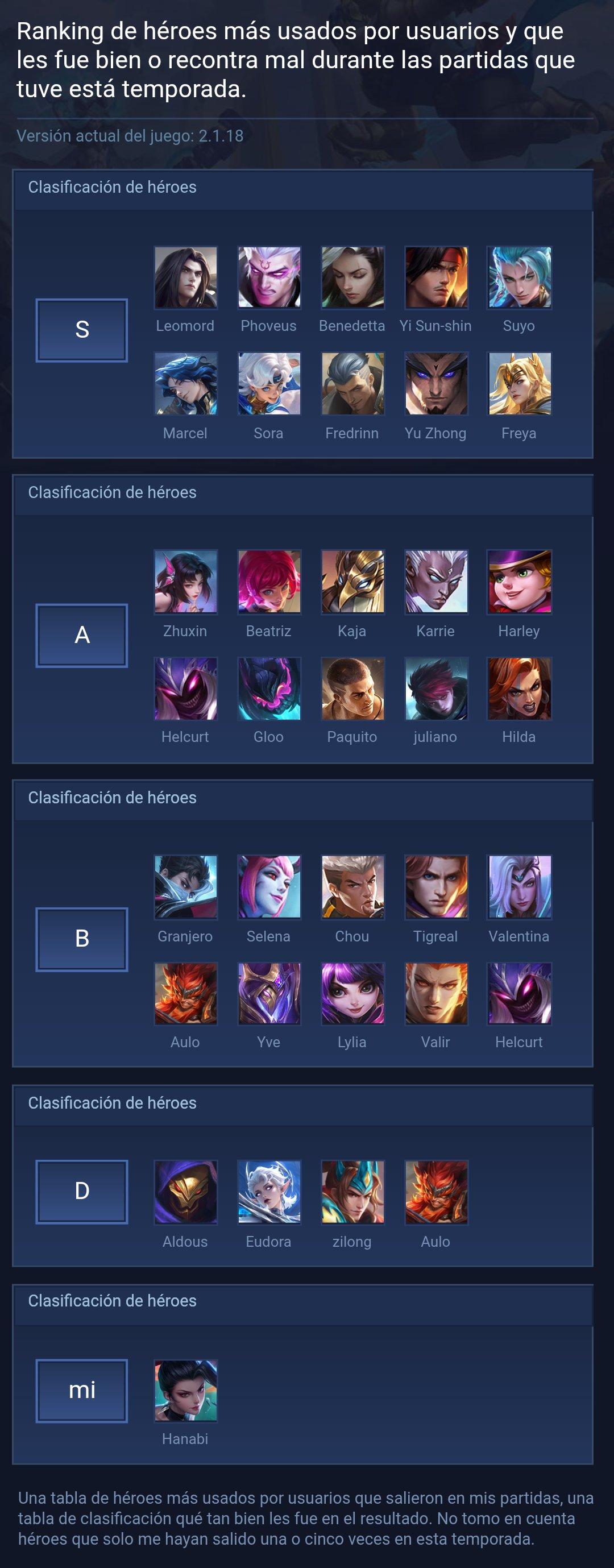 Ranking de héroes más usados por usuarios y que les fue bien o recontra mal durante las partidas qué tuve está temporada.