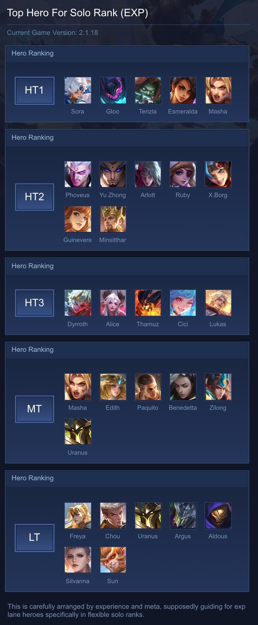 Top Hero For Solo Rank (EXP)