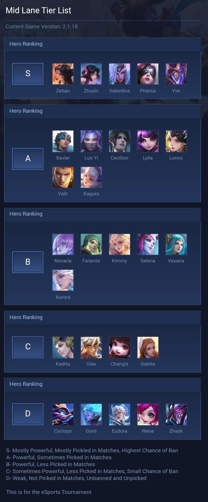 Mid Lane Tier List