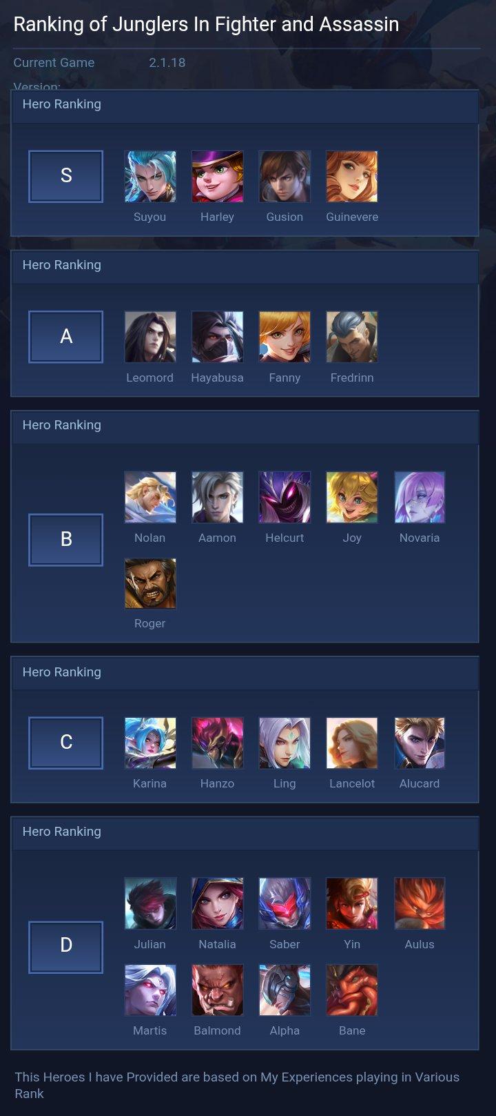 Ranking of Junglers In Fighter and Assassin