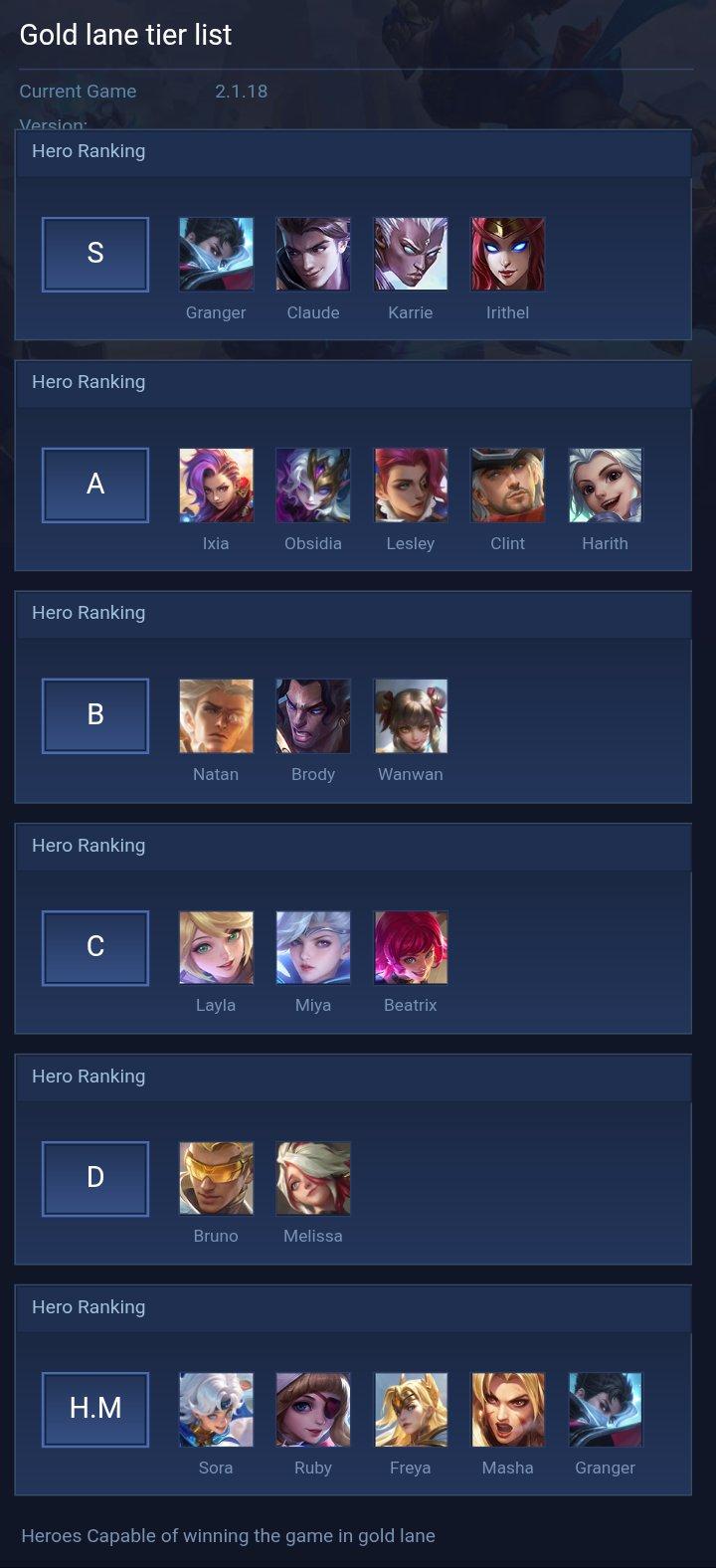 Gold lane tier list