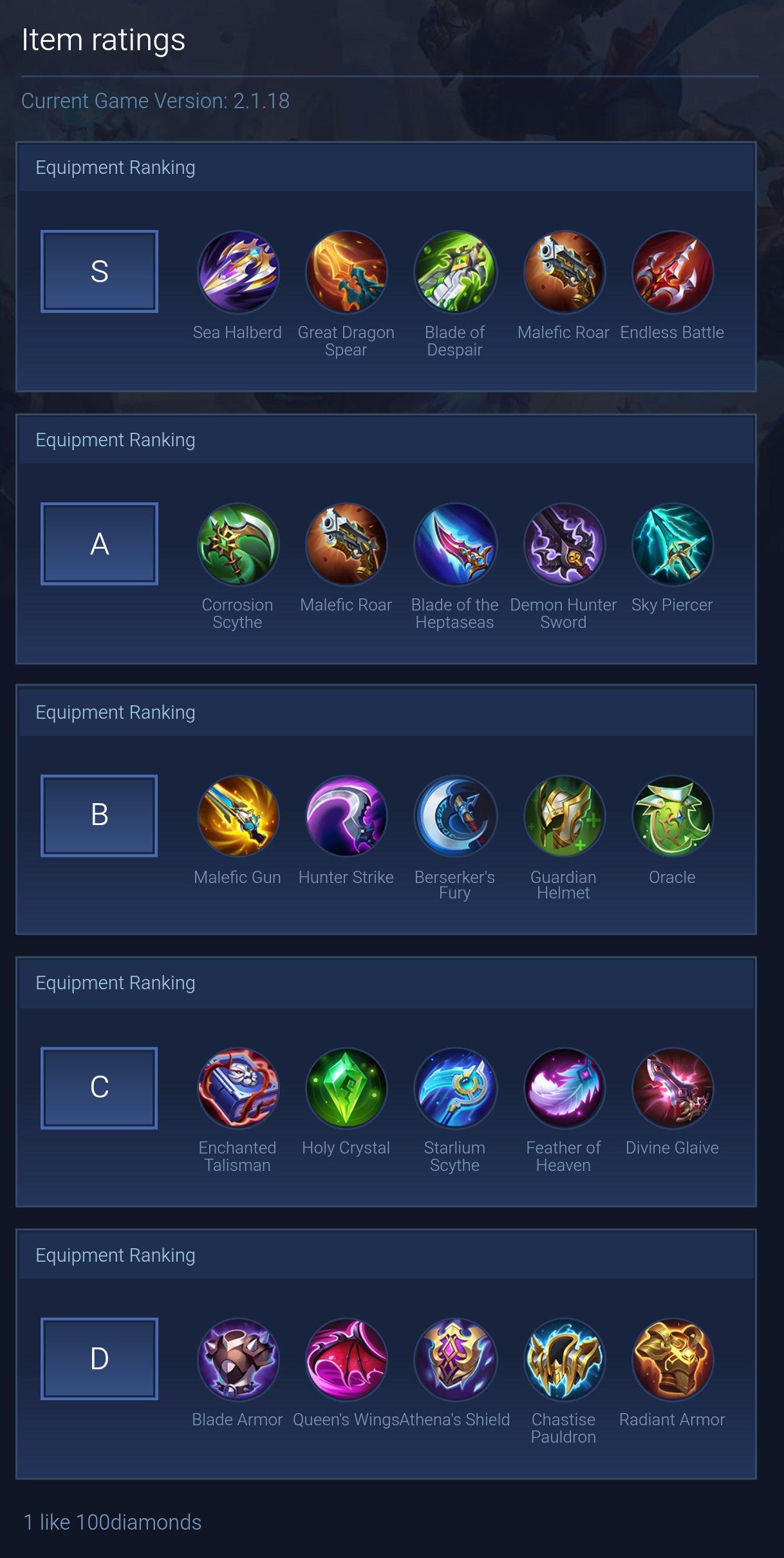 Item ratings