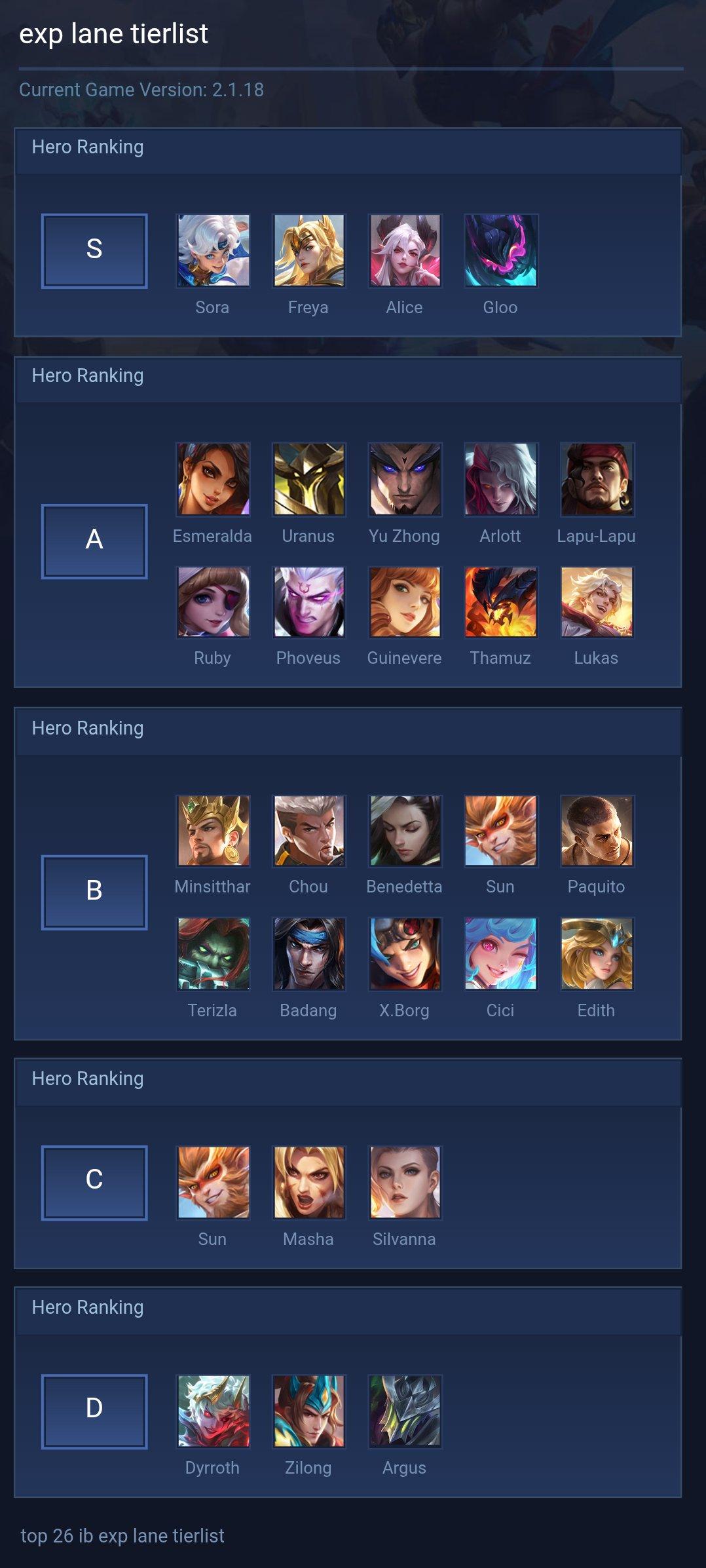 exp lane tierlist