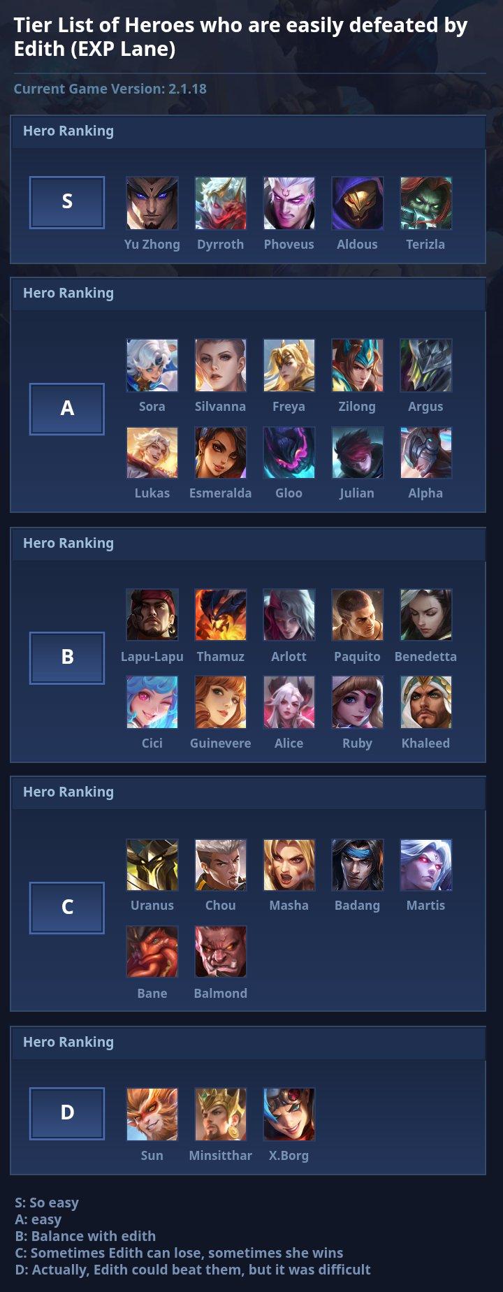 Tier List of Heroes who are easily defeated by Edith (EXP Lane)