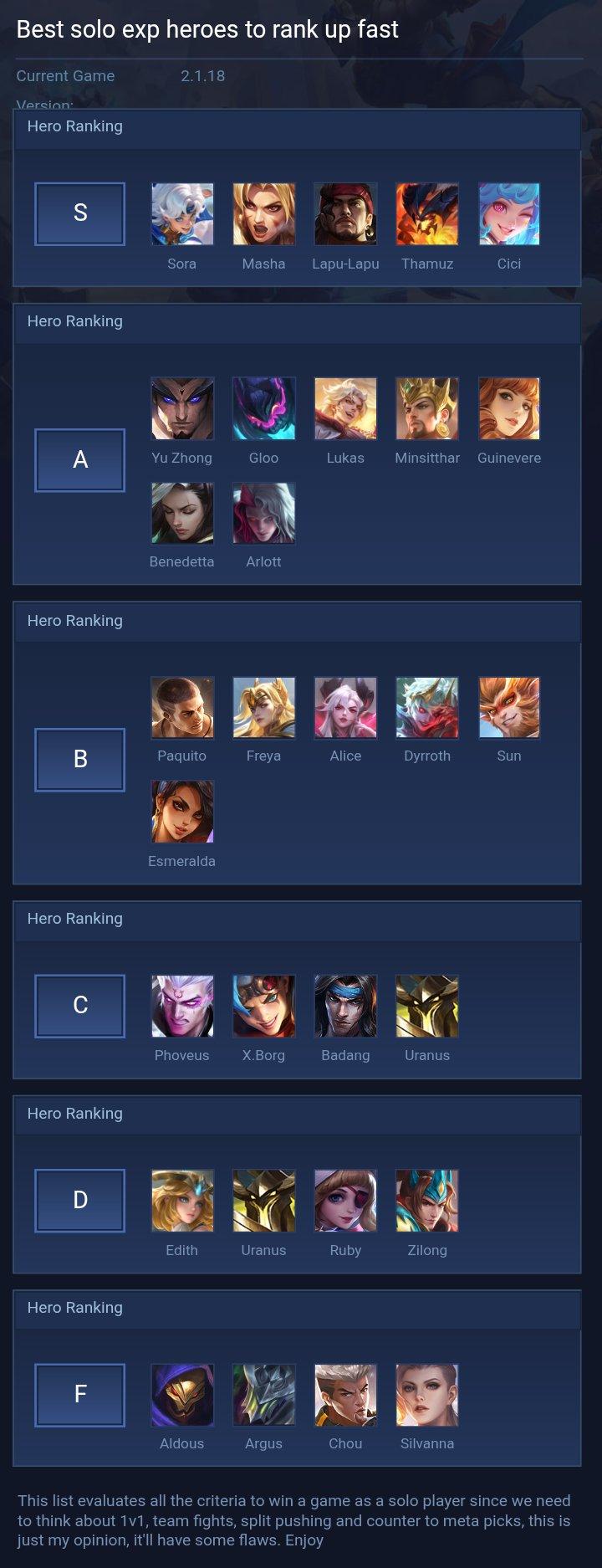 Best solo exp heroes to rank up fast