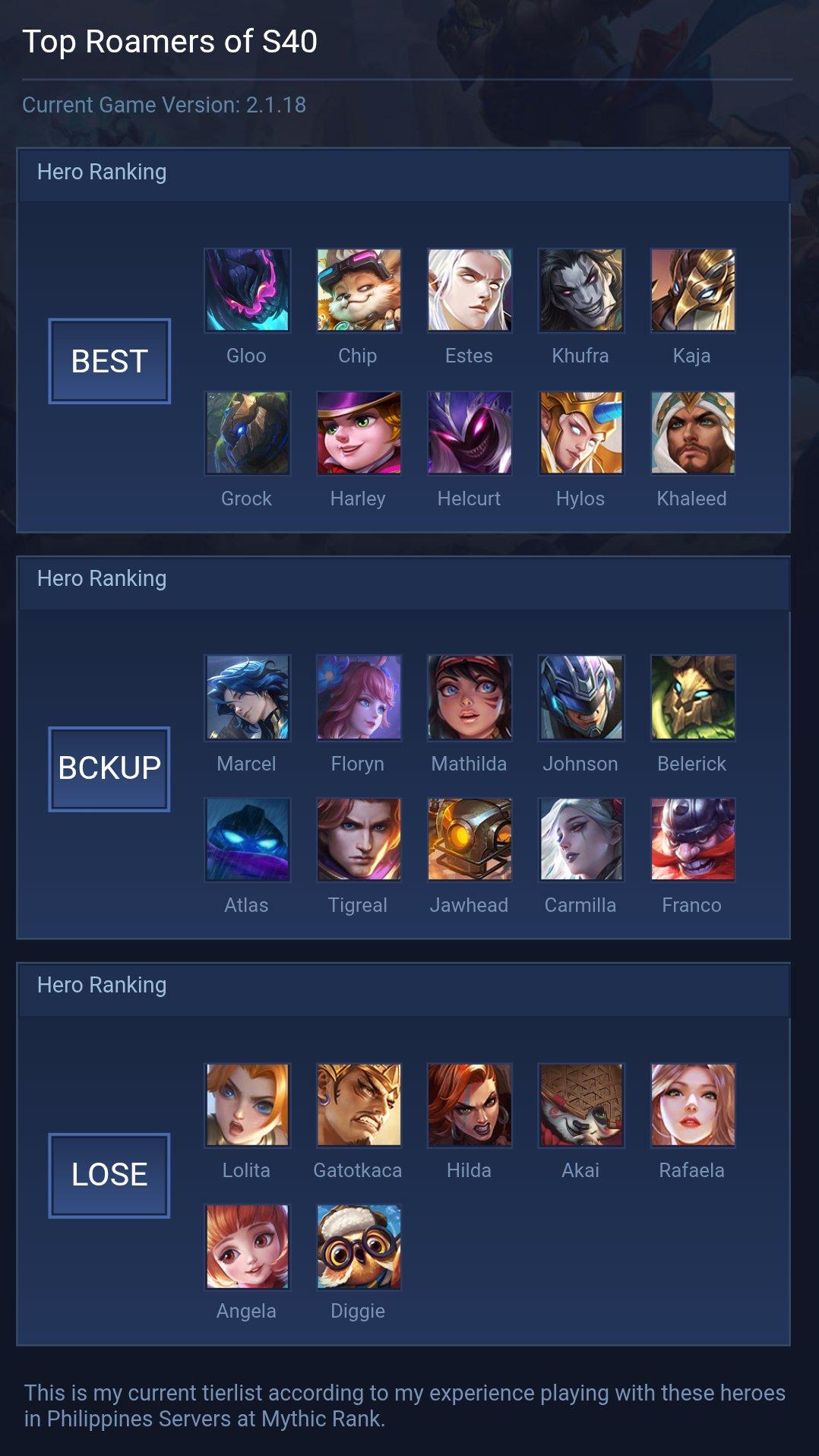 Top Roamers of S40