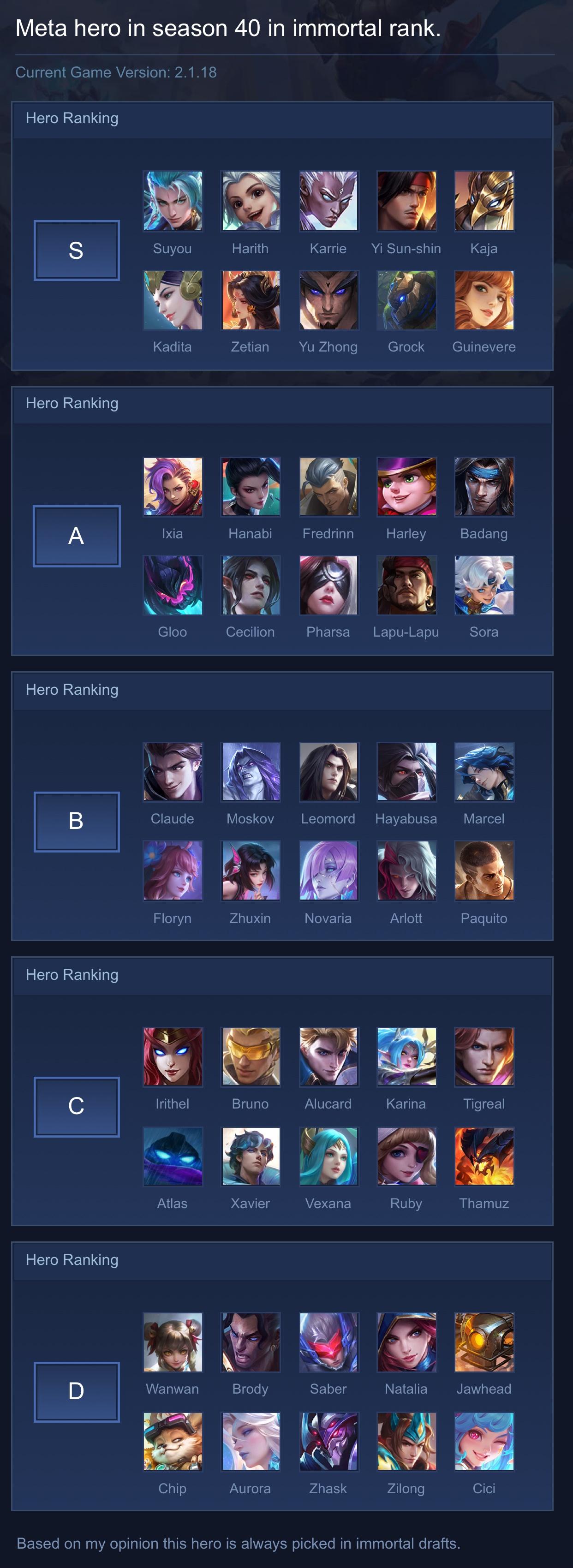 Meta hero in season 40 in immortal rank.