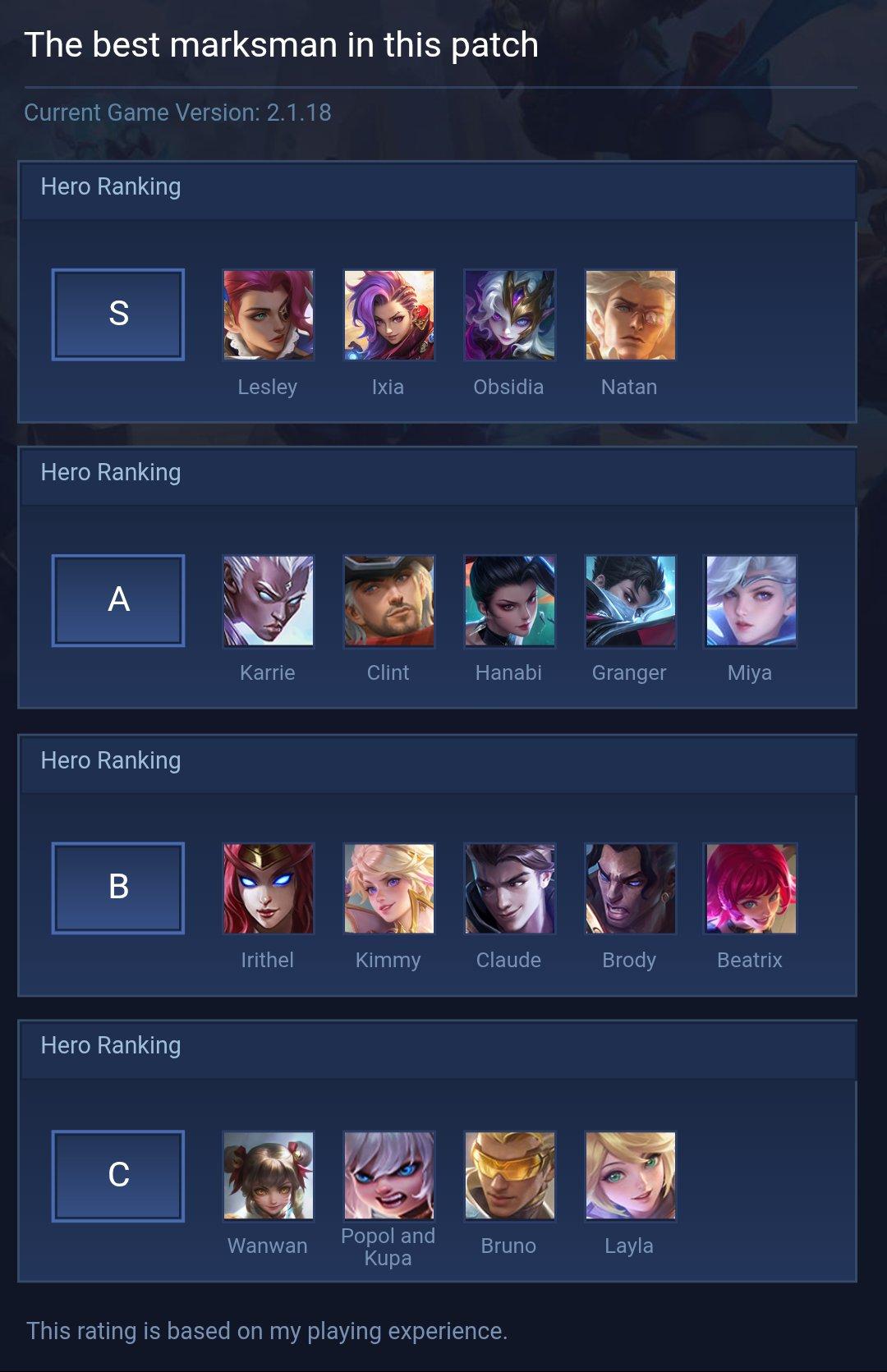 The best marksman in this patch