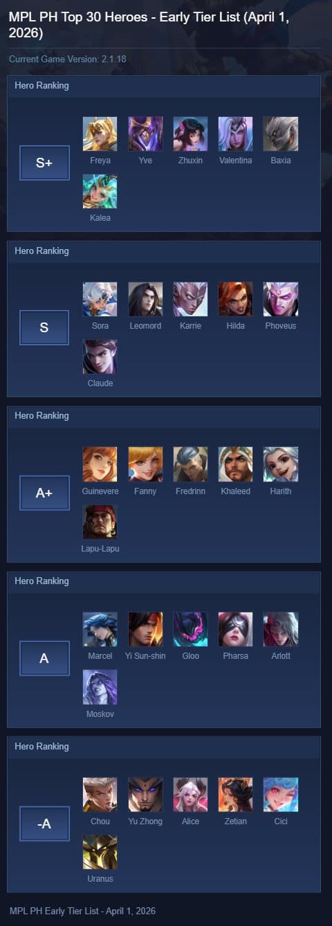 MPL PH Top 30 Heroes - Early Tier List (April 1, 2026)