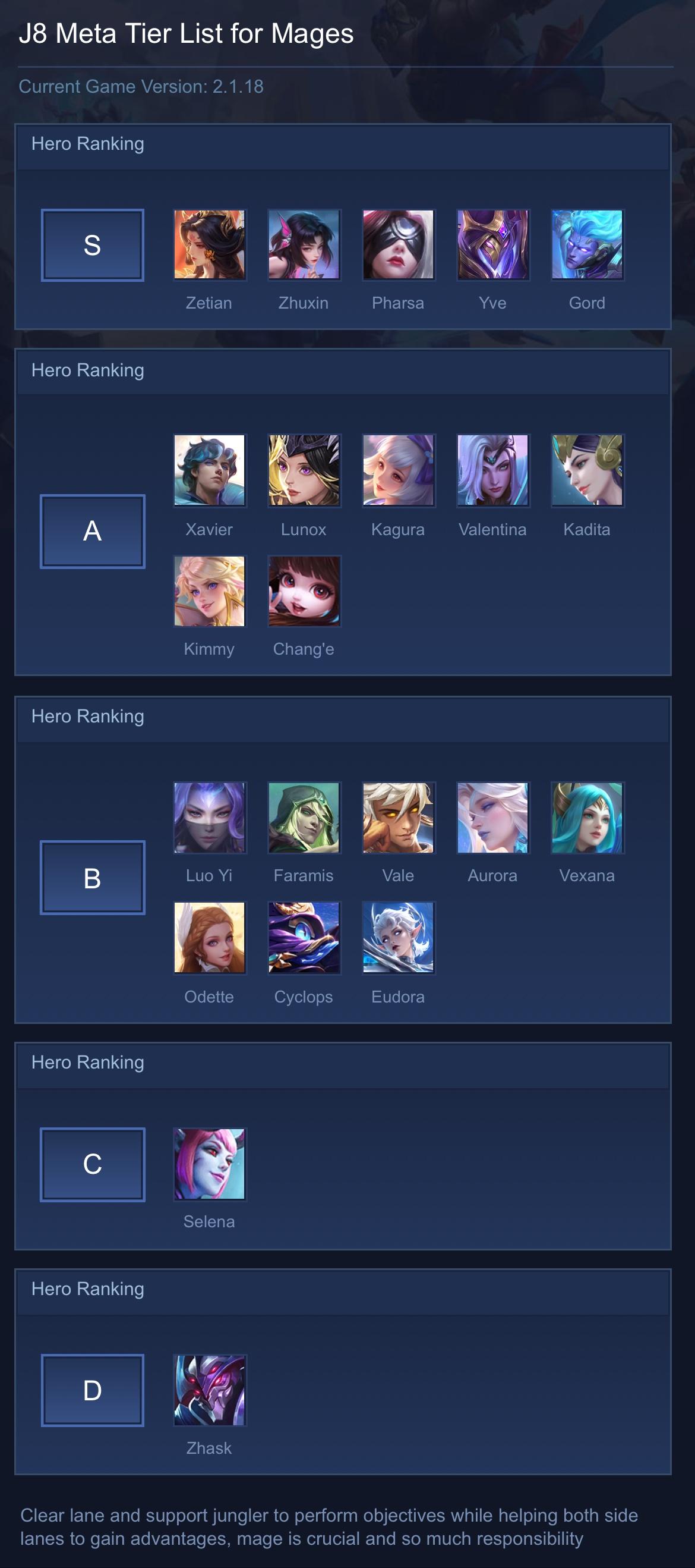 J8 Meta Tier List for Mages
