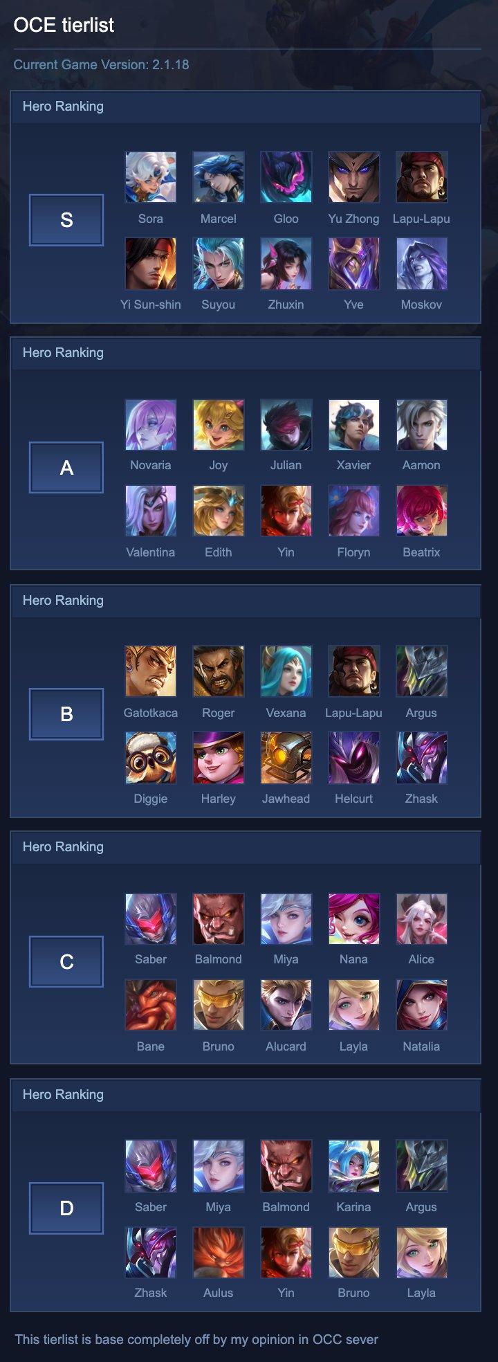 OCE tierlist