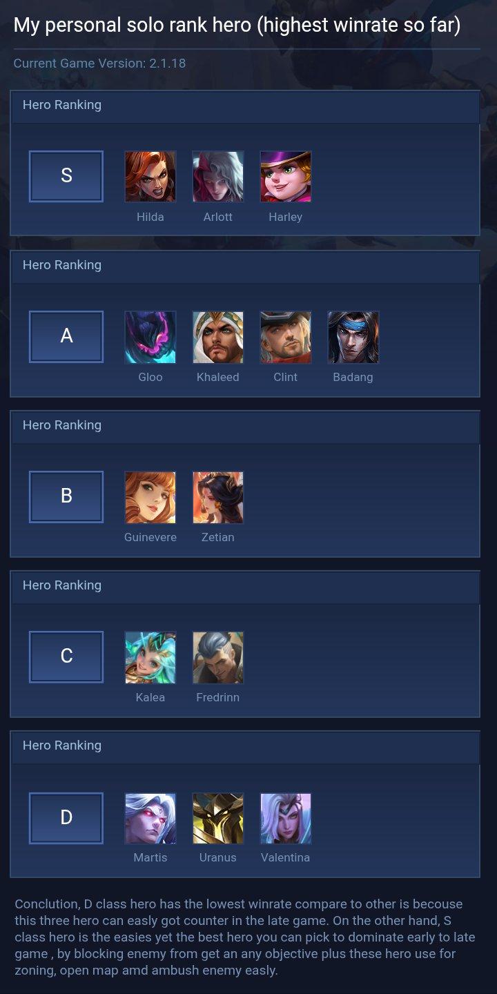My personal solo rank hero (highest winrate so far)