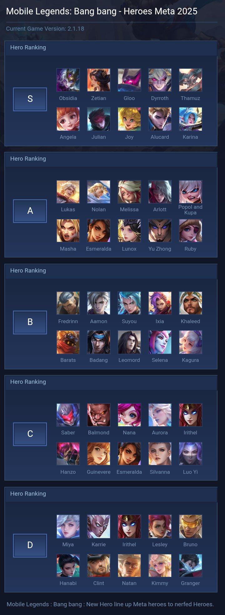 Mobile Legends: Bang bang - Heroes Meta 2025