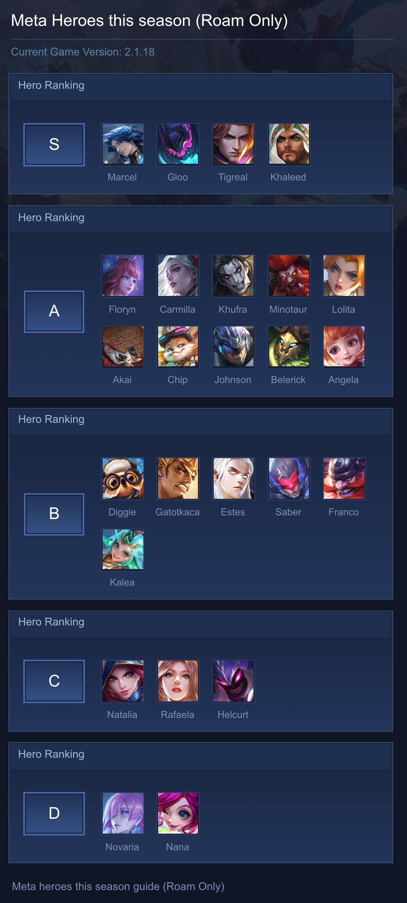 Meta Heroes this season (Roam Only)